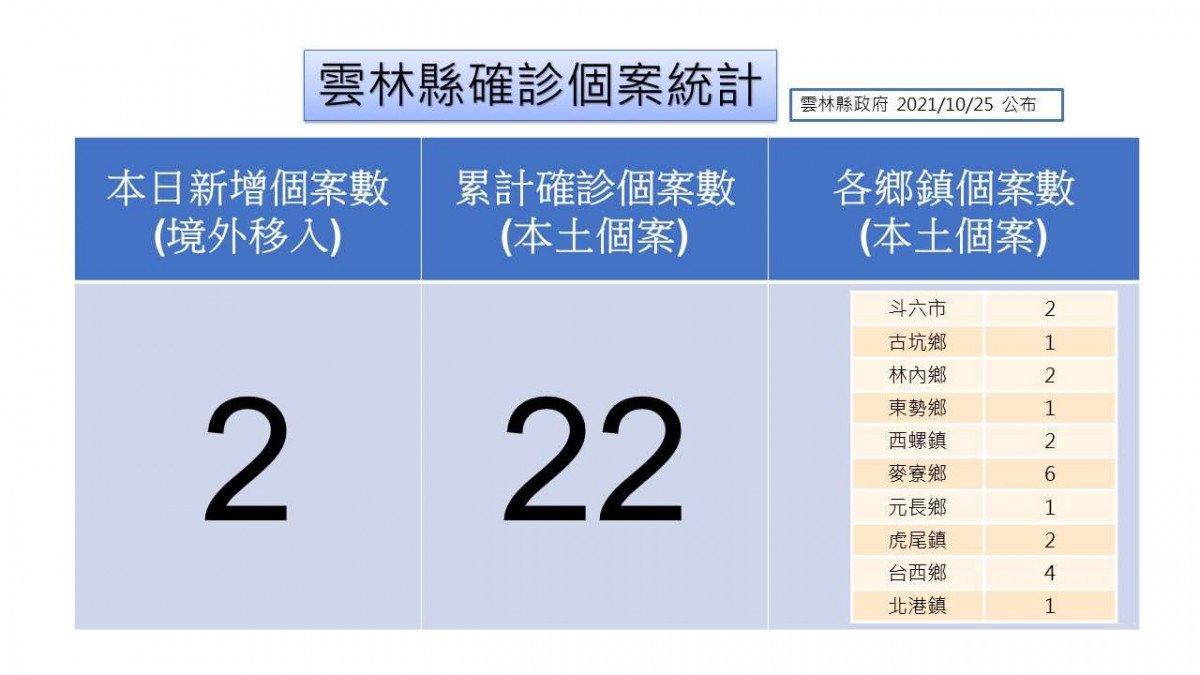 雲林目前累計22例本土個案及境外移入47例/李光揚翻攝