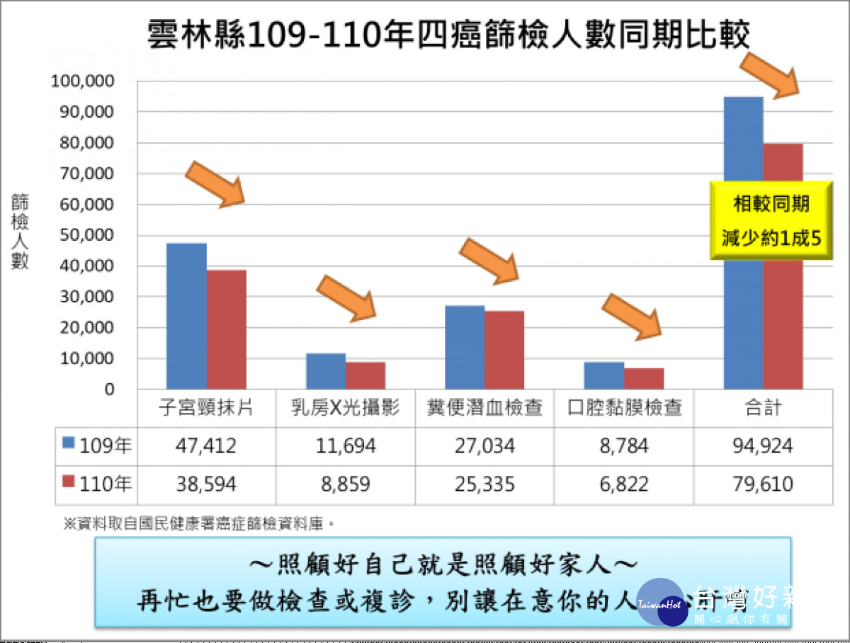 110年癌症篩檢率相較去年降低不少/李光揚翻攝