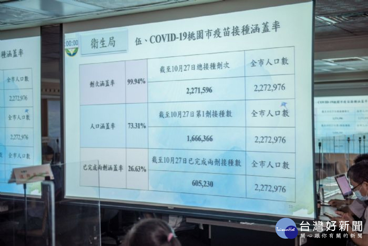 桃園第一劑COVID-19疫苗涵蓋率已逾7成