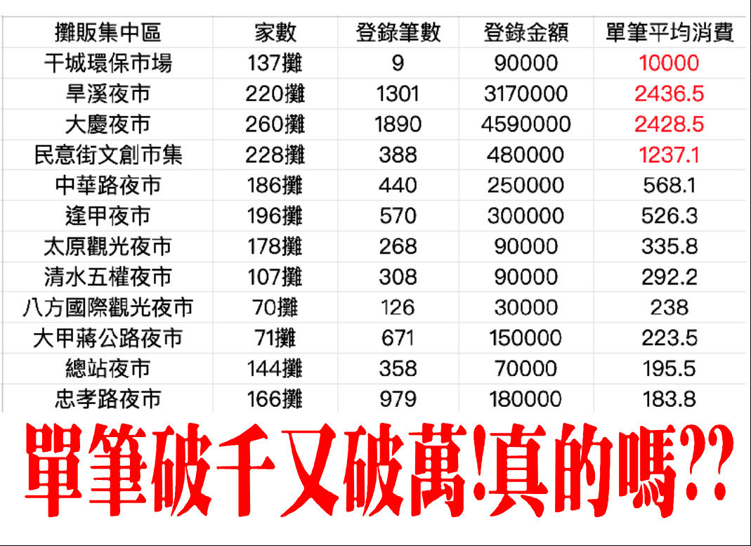 夜市部分登錄被質疑灌水