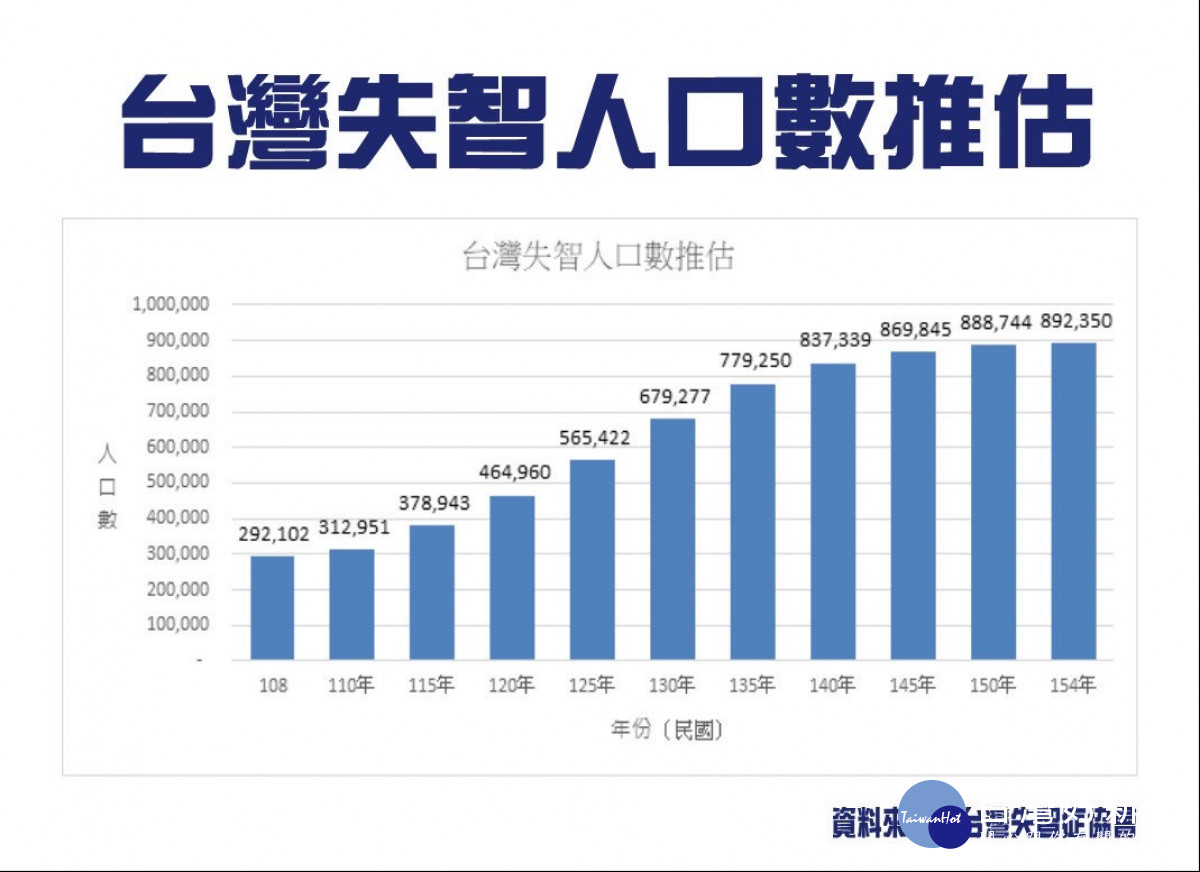 全台失智人數推估