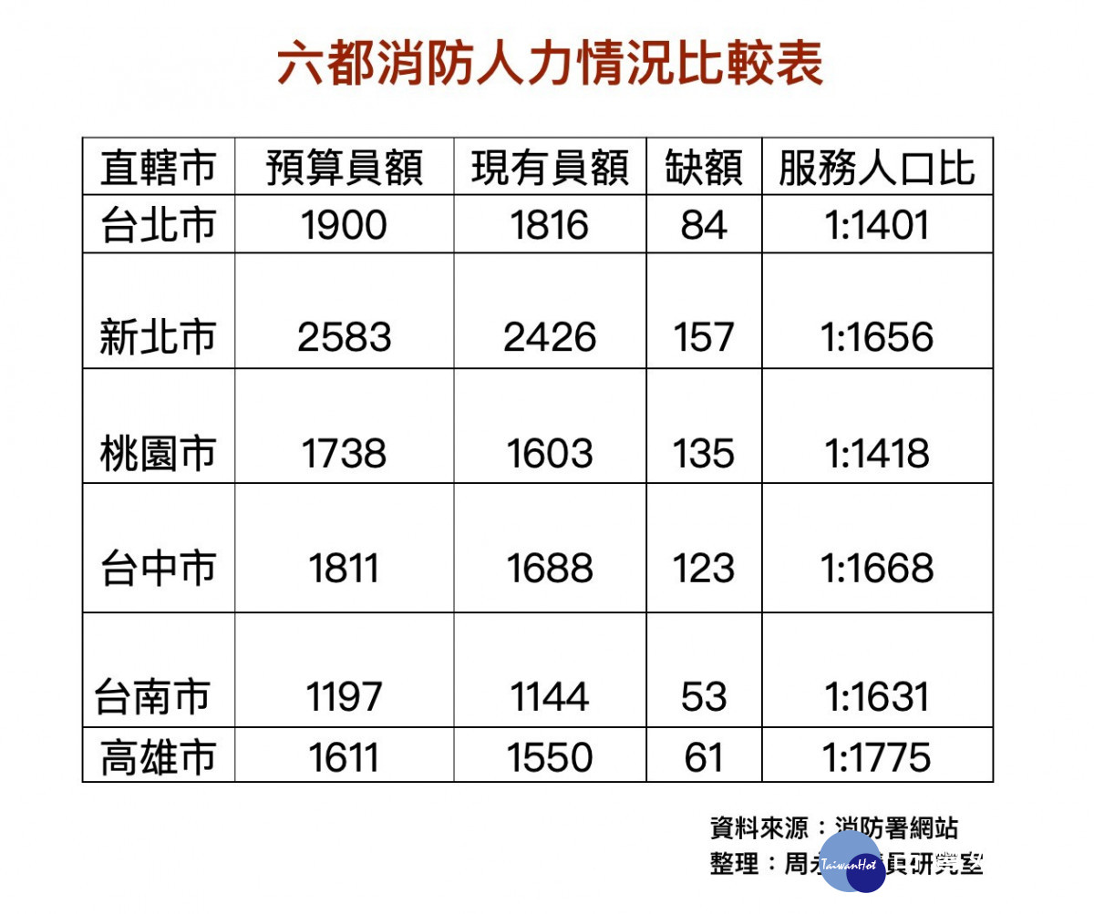 六都消防人力比較表