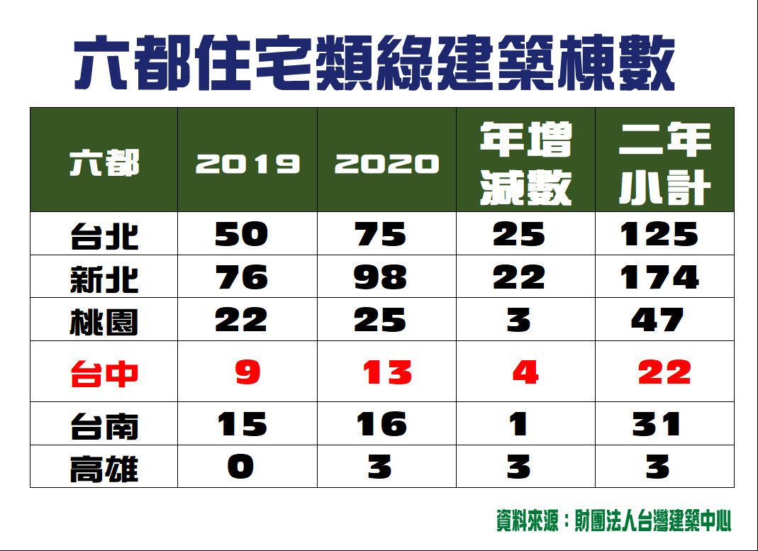 六都綠建築比較表