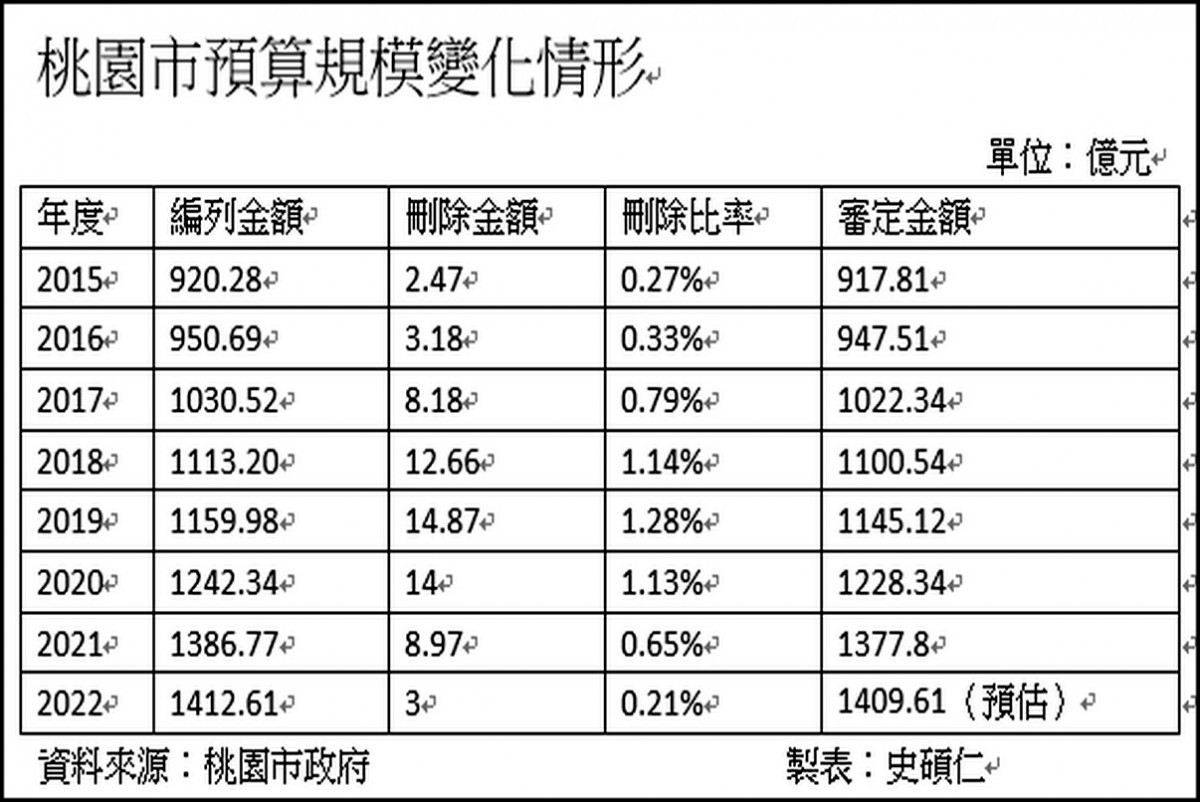 國民黨中央委員史碩仁自製表格列出2015年以來桃園市預算刪除率。