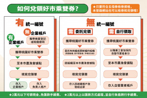 「桃園好市乘雙券」取券率超過5成，歡迎業者共搶2億元商機