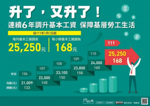 勞工基本工資自111年1月1日起調整，每月基本工資由新臺幣24000元調整至25250元/圖取自勞動部官網，李光揚翻攝