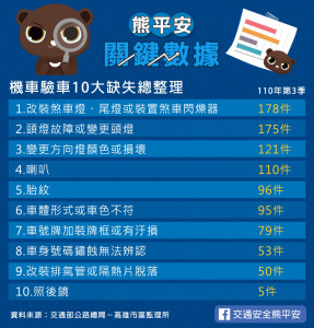 機車檢驗10大不合格項目，改裝機車各式燈光(煞車燈、頭燈、方向燈)名列第1／公路總局提供