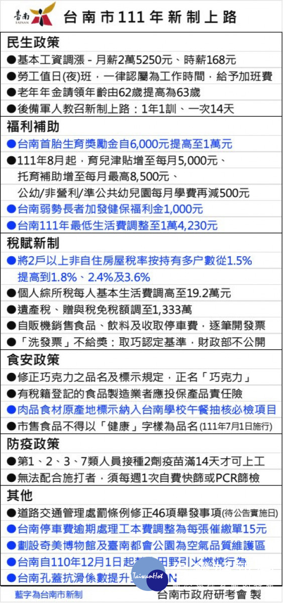 南市多項新制明年元旦實施　首胎生育獎勵1萬最窩心 台灣好新聞 第2張