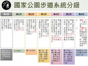 國家公園步道分級（圖／內政部營建署）