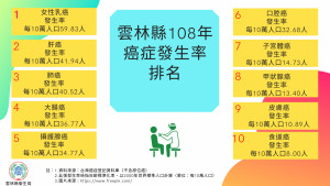 雲林癌發之首為女性乳癌，衛生局呼籲45歲以上女性趕緊安排檢查 /雲林衛生局提供