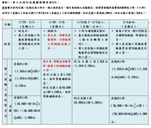 111年農曆春節連假9天？勞工假期辦法一次看/李光揚