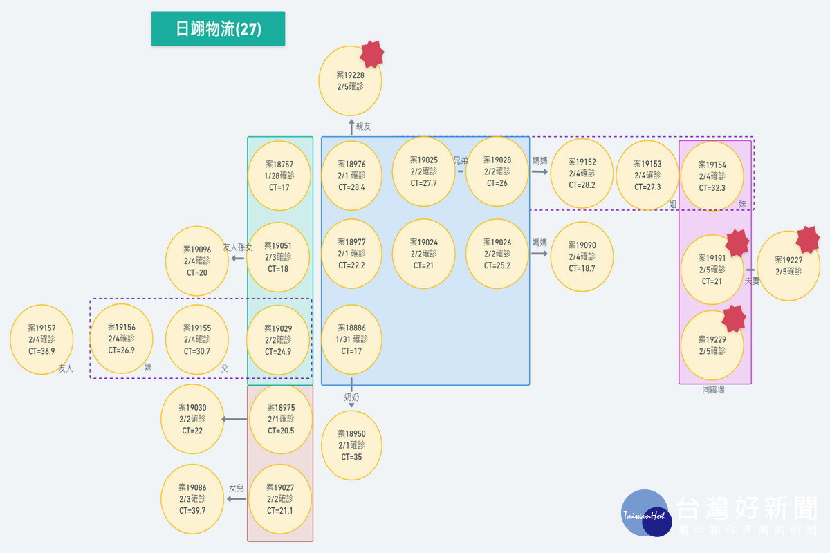 日翊物流0205確診關係圖。