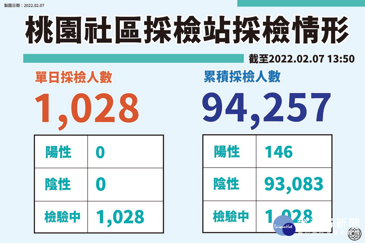 桃園社區採檢站截至2月7日13：50止，累計已採檢9萬4,257人。