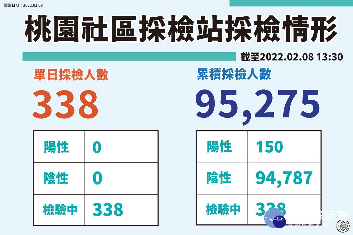 桃園社區採檢站單日採檢338人，截至目前，共累計採檢9萬5,275人。