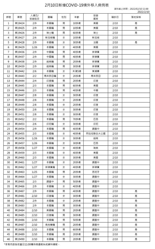 （圖／衛福部疾管署）