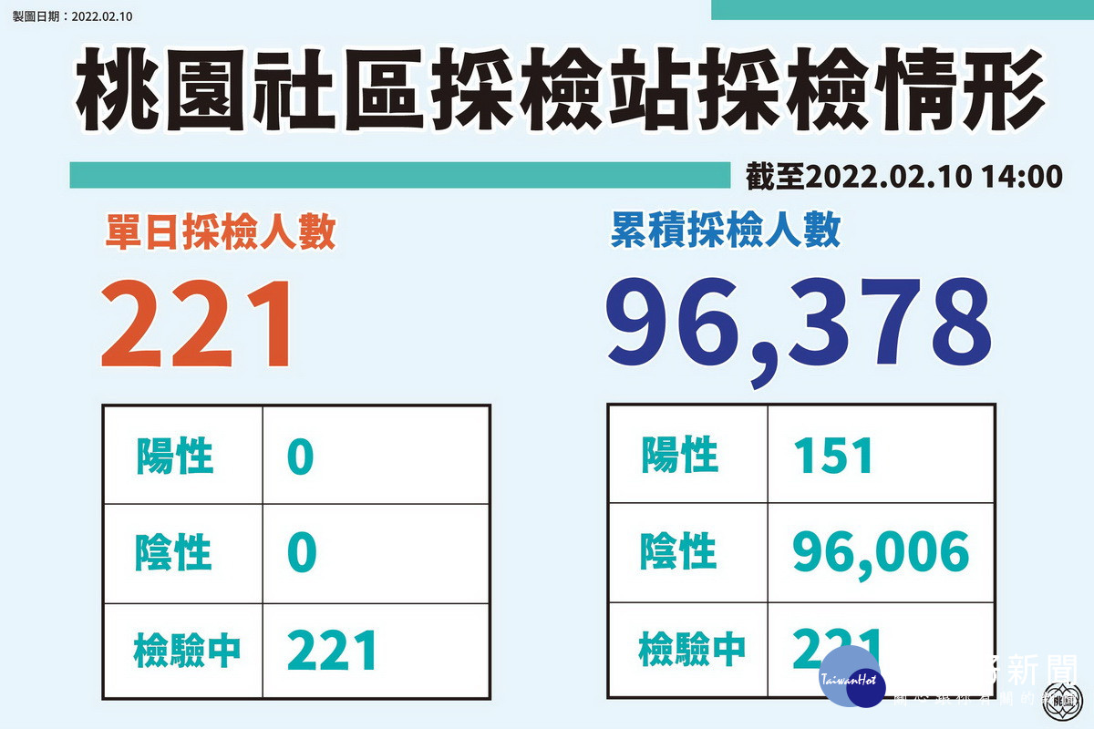 桃園社區採檢站10日單日採檢221人、累計採檢9萬6,378人。