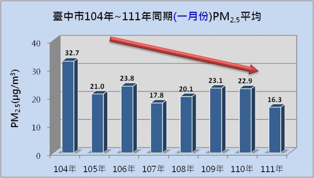 從104年到111年一月份同期臺中市的冬天一月份創下pm25新低紀錄。(圖/台中市政府)