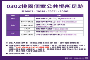 桃園市政府公布0302新增確診者疫調足跡。