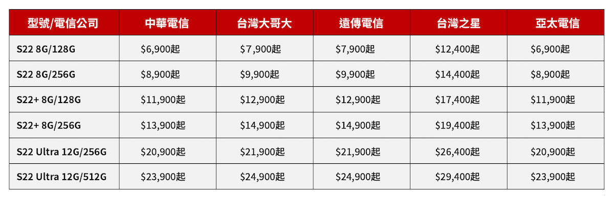 地標網通為消費者挑戰業界最低價，S22系列搭配門號方案最低只要6,900 元。