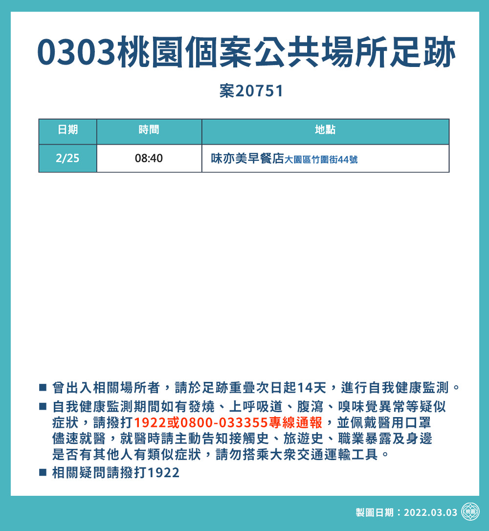 桃園市政府公布0303確者個案新增疫調足跡。