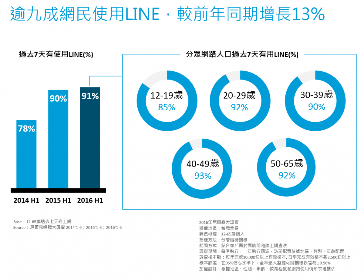 LINE的使用族群分布中，50-65歲使用者也佔了92％比例。（圖／尼爾森Nielsen） 