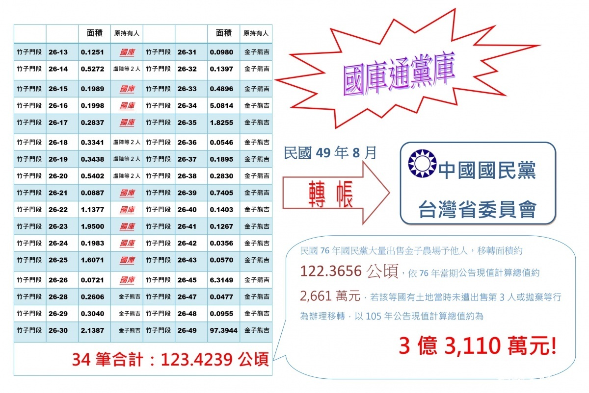 金子農場於民國48年9月間因土地總登記為國有，隔年遭國民黨於49年8月以轉賬(撥用)為登記原因由中國國民黨台灣省委員會取得