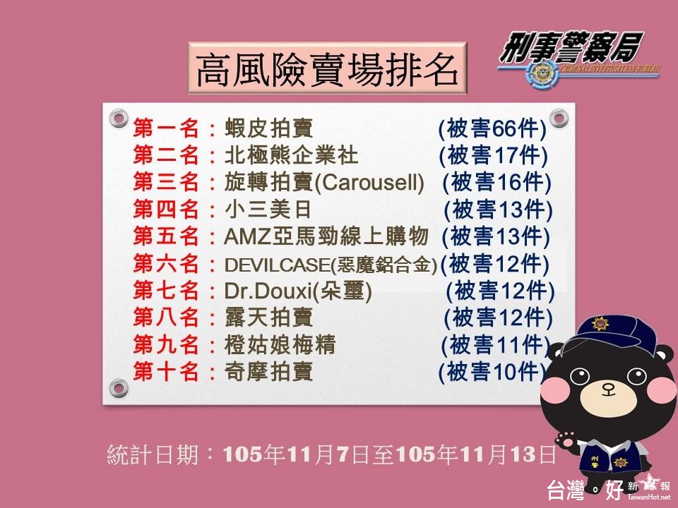 依據刑事警察局公布的資料，11/7至11/13這1週間，蝦皮拍賣以66件的通報案件數，成為最易出現網拍詐騙的網路交易平台。（圖／165反詐騙宣導Facebook）