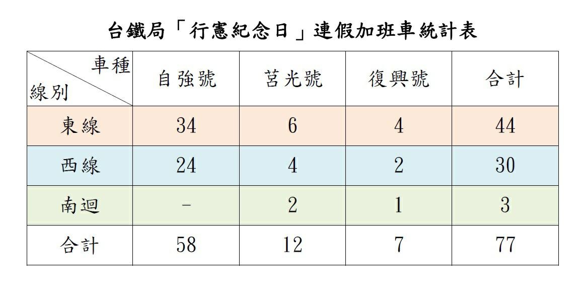 為配合今年「行憲紀念日」連續假期疏運旅客需要，自105年12月23日（星期五）起至105年12月26日（星期一）止計4天，全線加開各級列車總計77列次