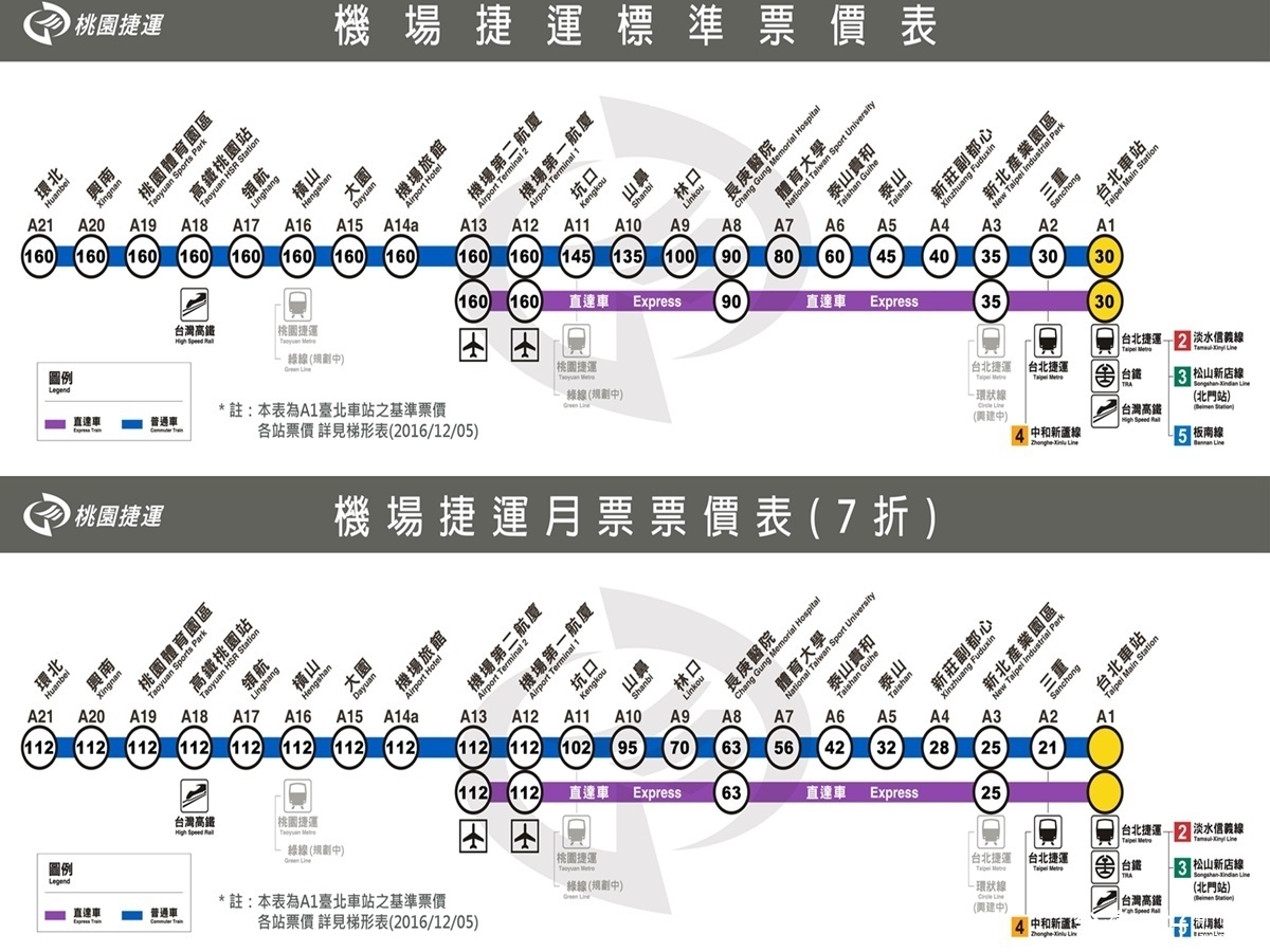 機場捷運提供包含7折月票，以及團體票(10人)的8折優惠對照表