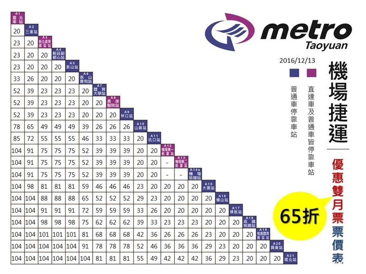 桃捷公布優惠票價表全線優惠好康省多多，在公布標準票價的同時，也公開65折等定期票價