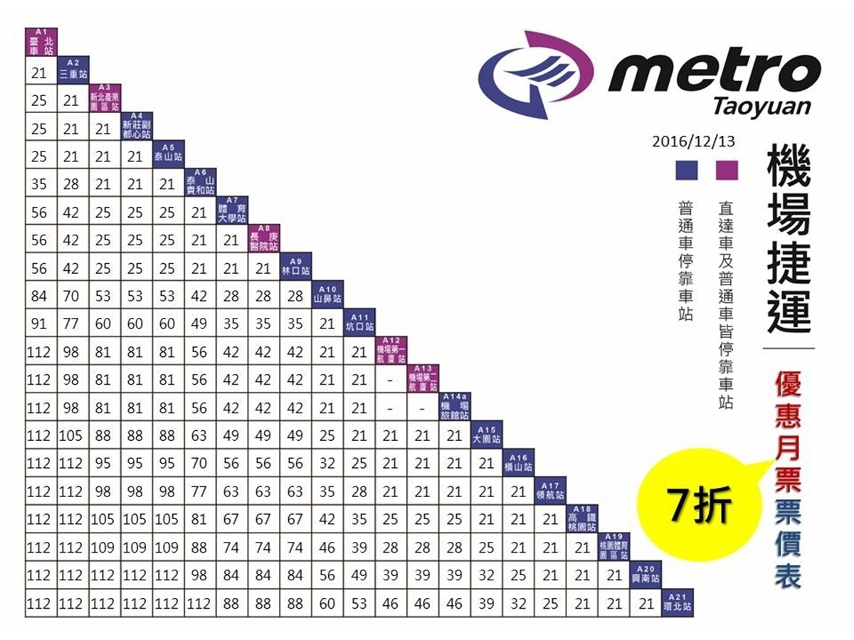 桃捷公布優惠票價表全線優惠好康省多多，在公布標準票價的同時，也公開7折等定期票價