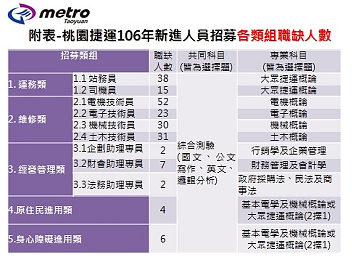 桃捷擴大召募各類共210個缺額，訓後30K起薪高中職可報名，各類科試科目及召考人數