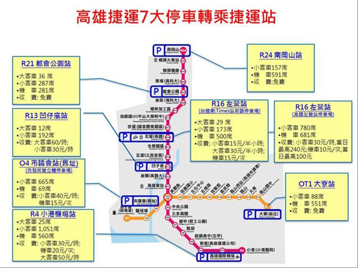 ▲7大轉乘停車場