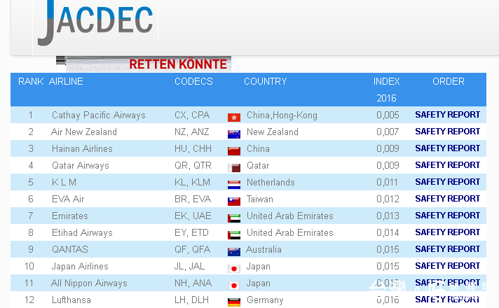 德國航空事故資料評估中心（JACDEC）官網今天公布2017年世界前60家安全航空公司排行榜（圖／翻攝JACDEC官方網站）