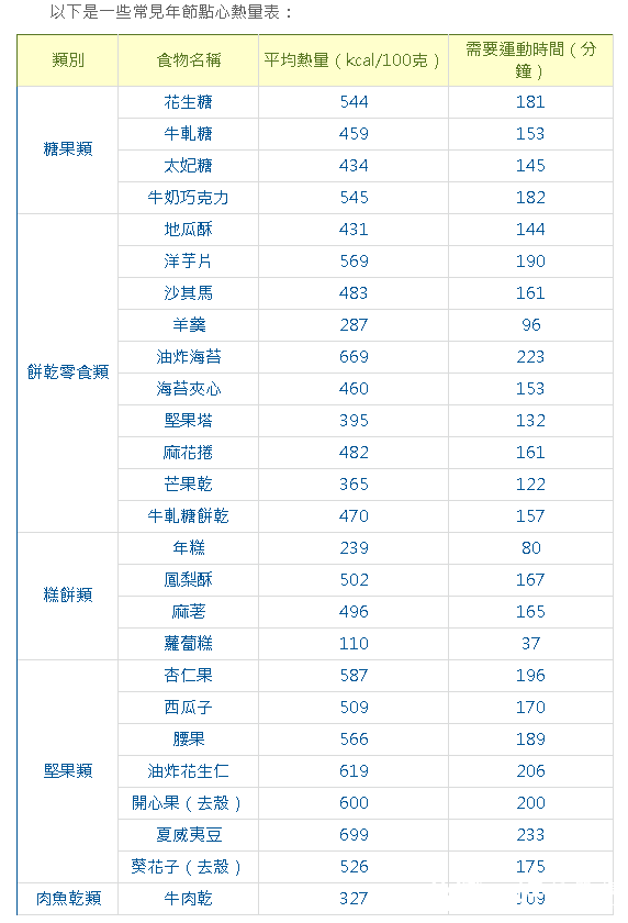 衛生福利部食品藥物管理署食品營養成份資料庫