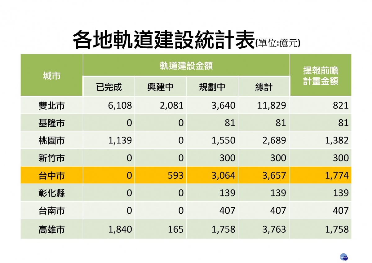 各地軌道建設統計表