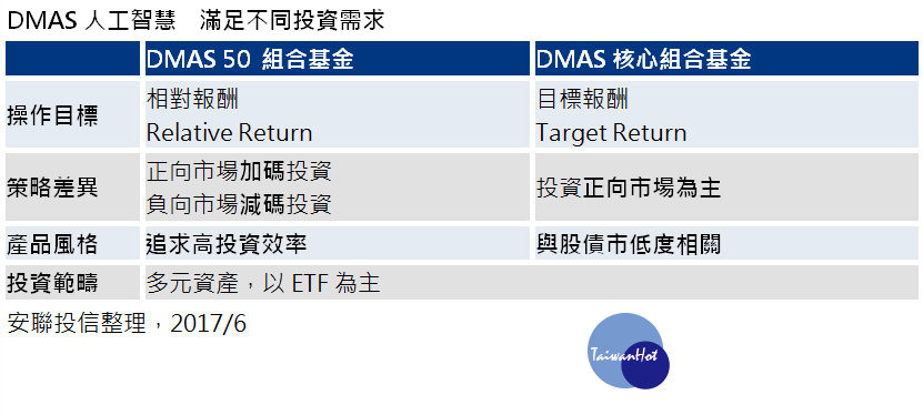 投資路不平DMAS運用AI啟動路平專案。