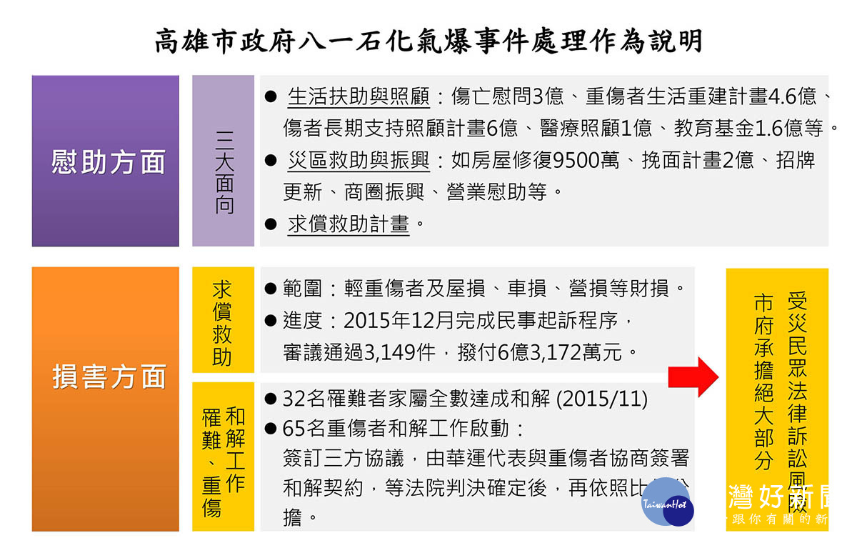 高雄市政府八一石化氣爆事件處理作為說明。（圖／高雄市政府提供）