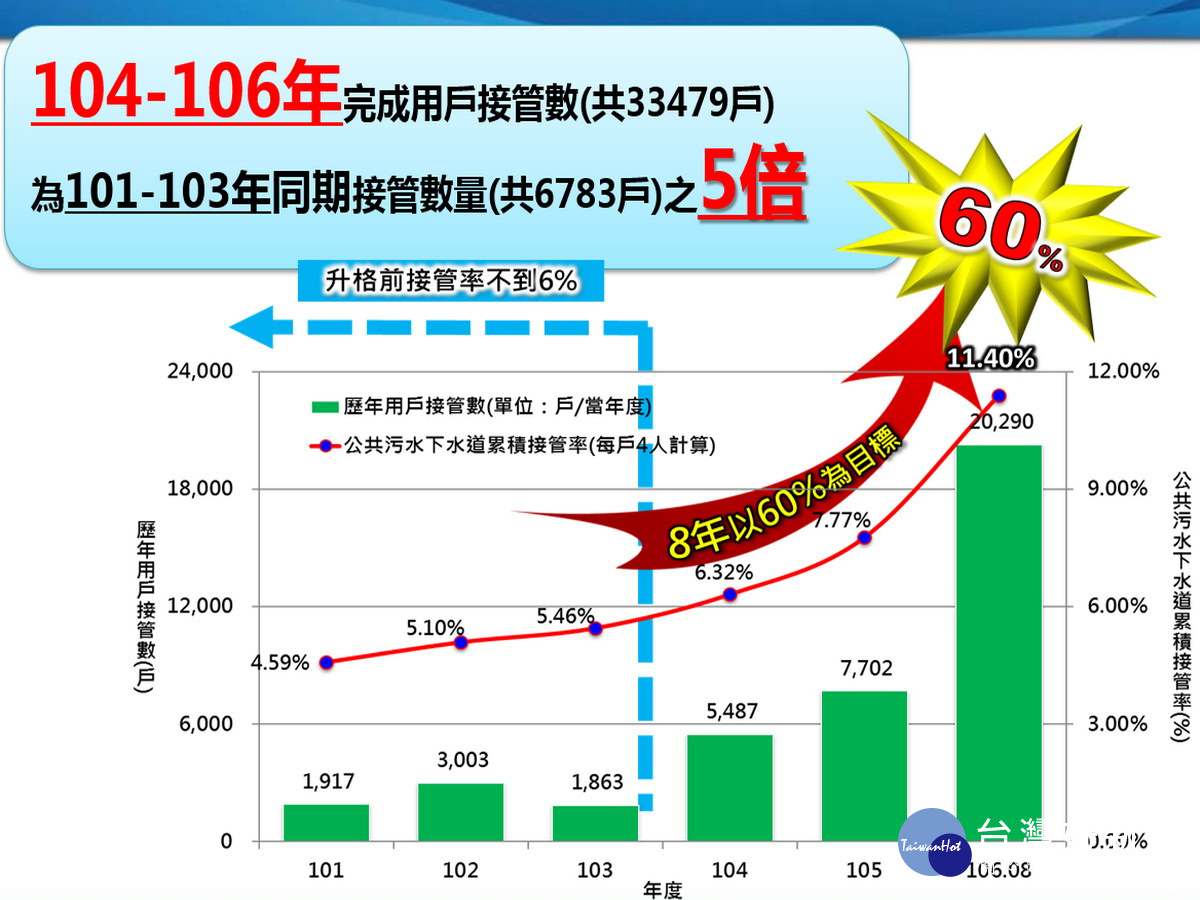 桃園市污水下水道普及率成長圖，接管數量倍增。