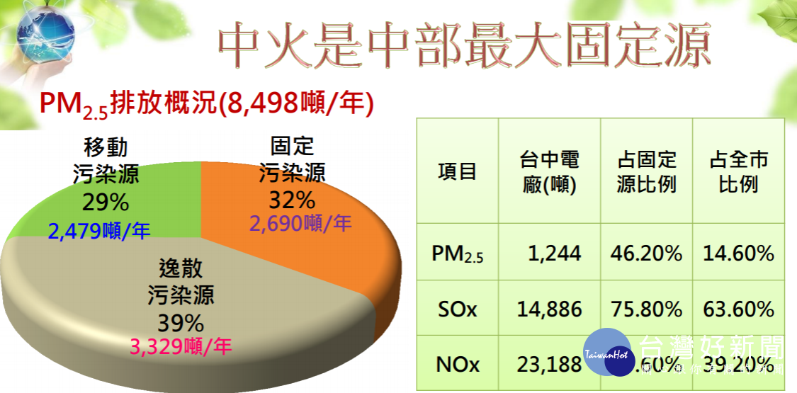 台中市府環保局提出中火為中部地區最大固定汙染源資料。（圖/台中市府環保局）