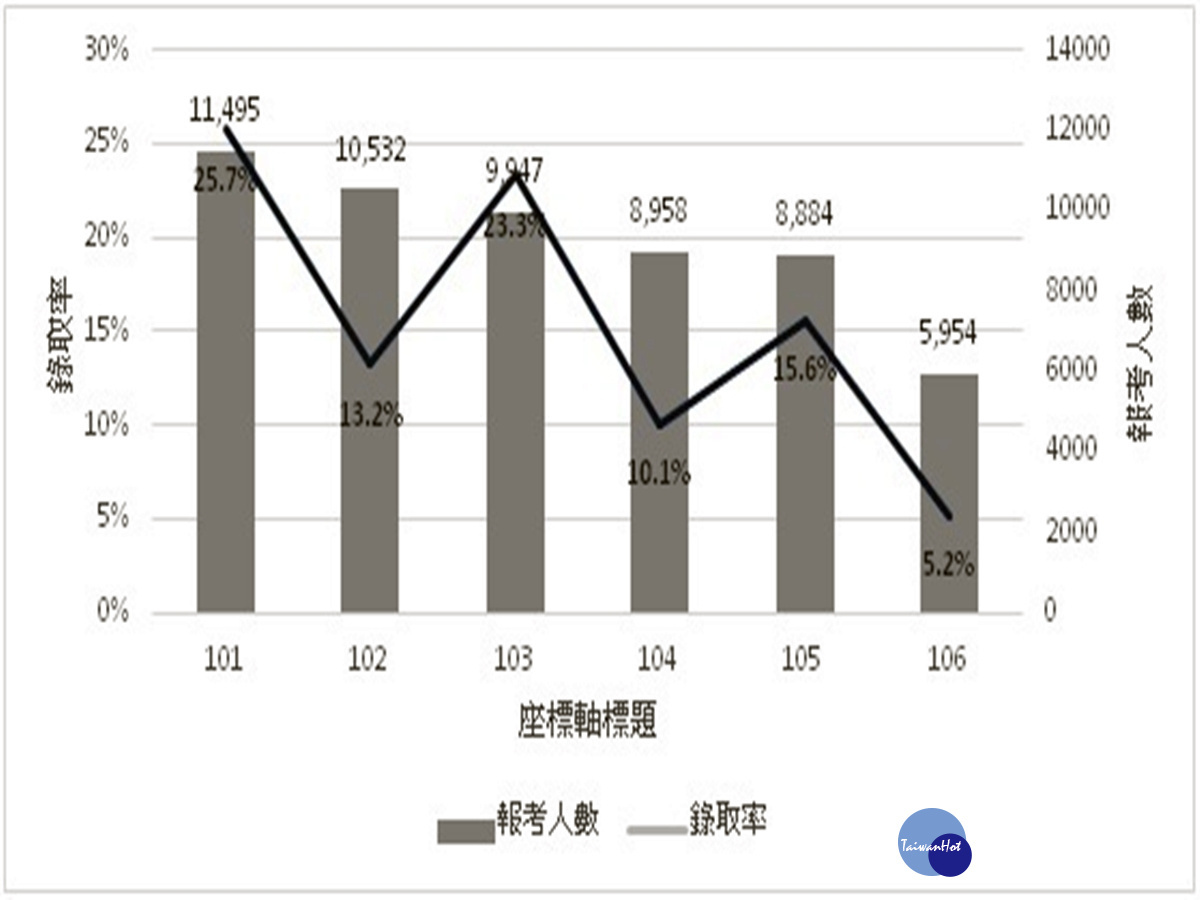 台灣近6年記帳士錄取率，106年度錄取率5.22%創下新低。(中華民國記帳士公會全國聯合會整理製作)