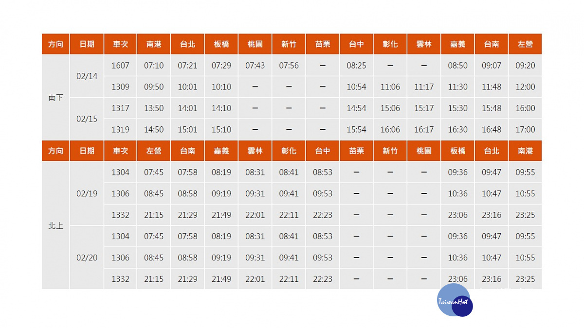 因應春節疏運，高鐵決定再加開10班次列車疏運旅客，2月3日（週六）凌晨0時起開放購票。（圖／台灣高鐵）