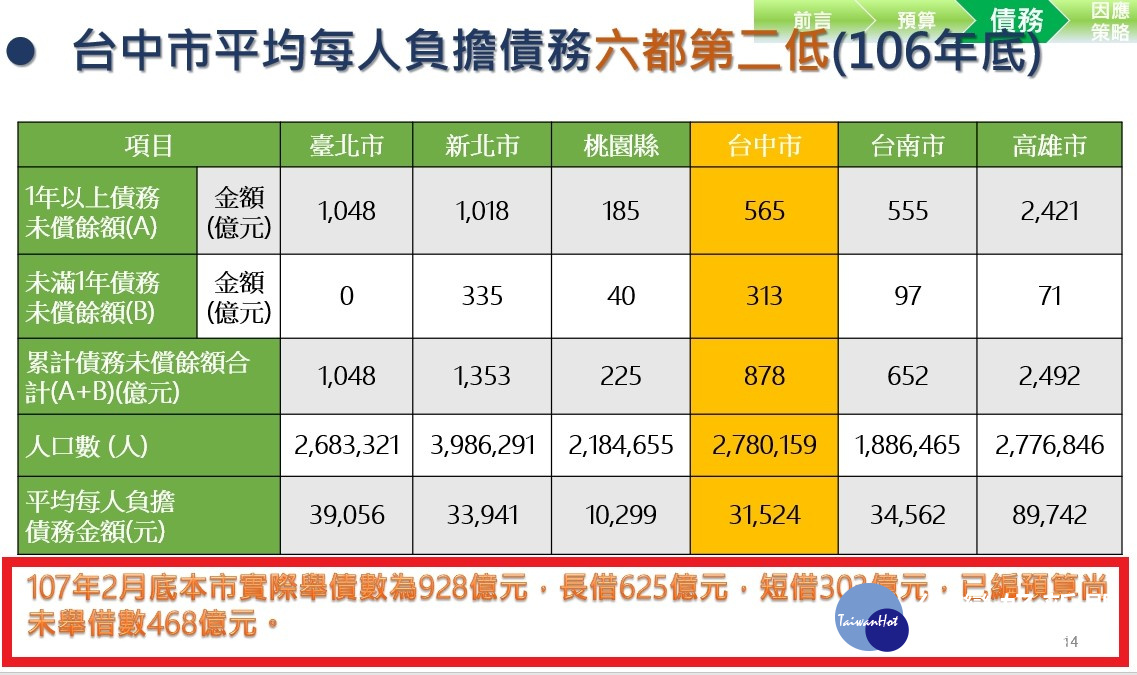 六都舉債表