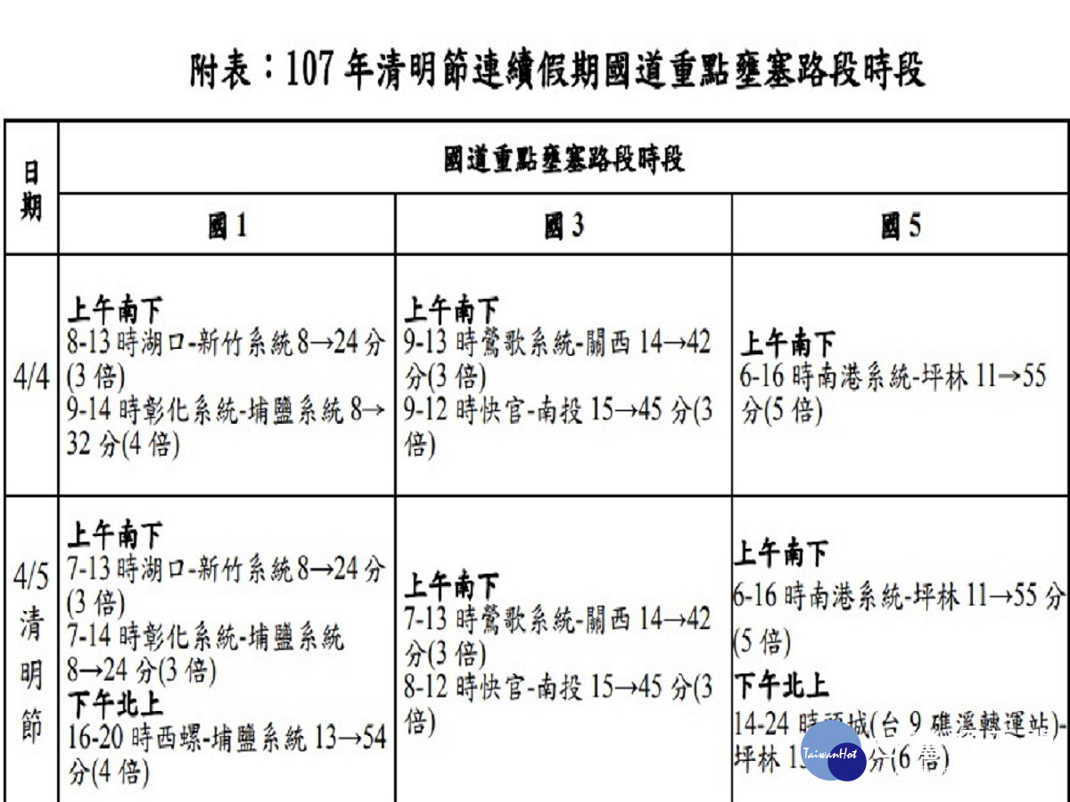 清明連續假期國道重點壅塞路段時段（圖／高公局提供）