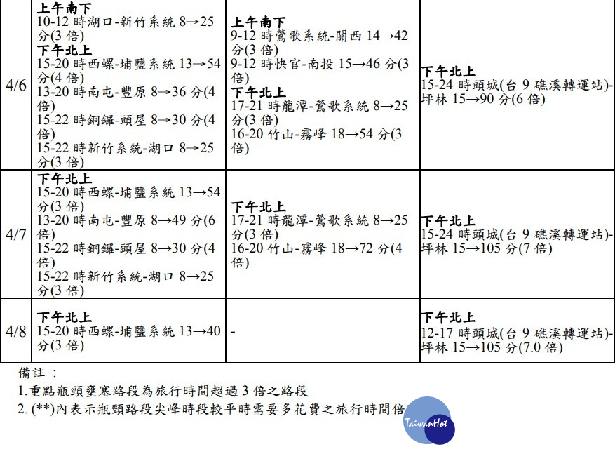 清明連續假期國道重點壅塞路段時段（圖／高公局提供）