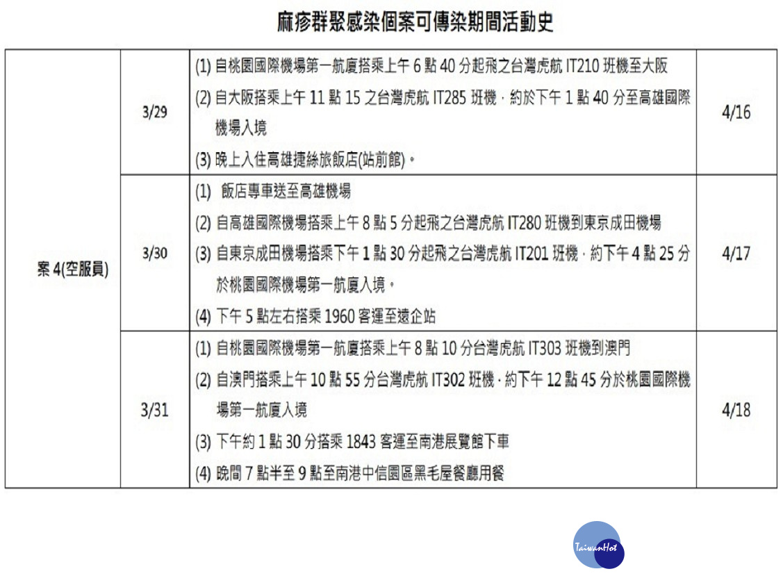 該名女性空服員在可傳染期間曾有6趟出勤，分別到大阪、東京和澳門，圖為該名患者近日移動時程。（圖／疾管署提供）