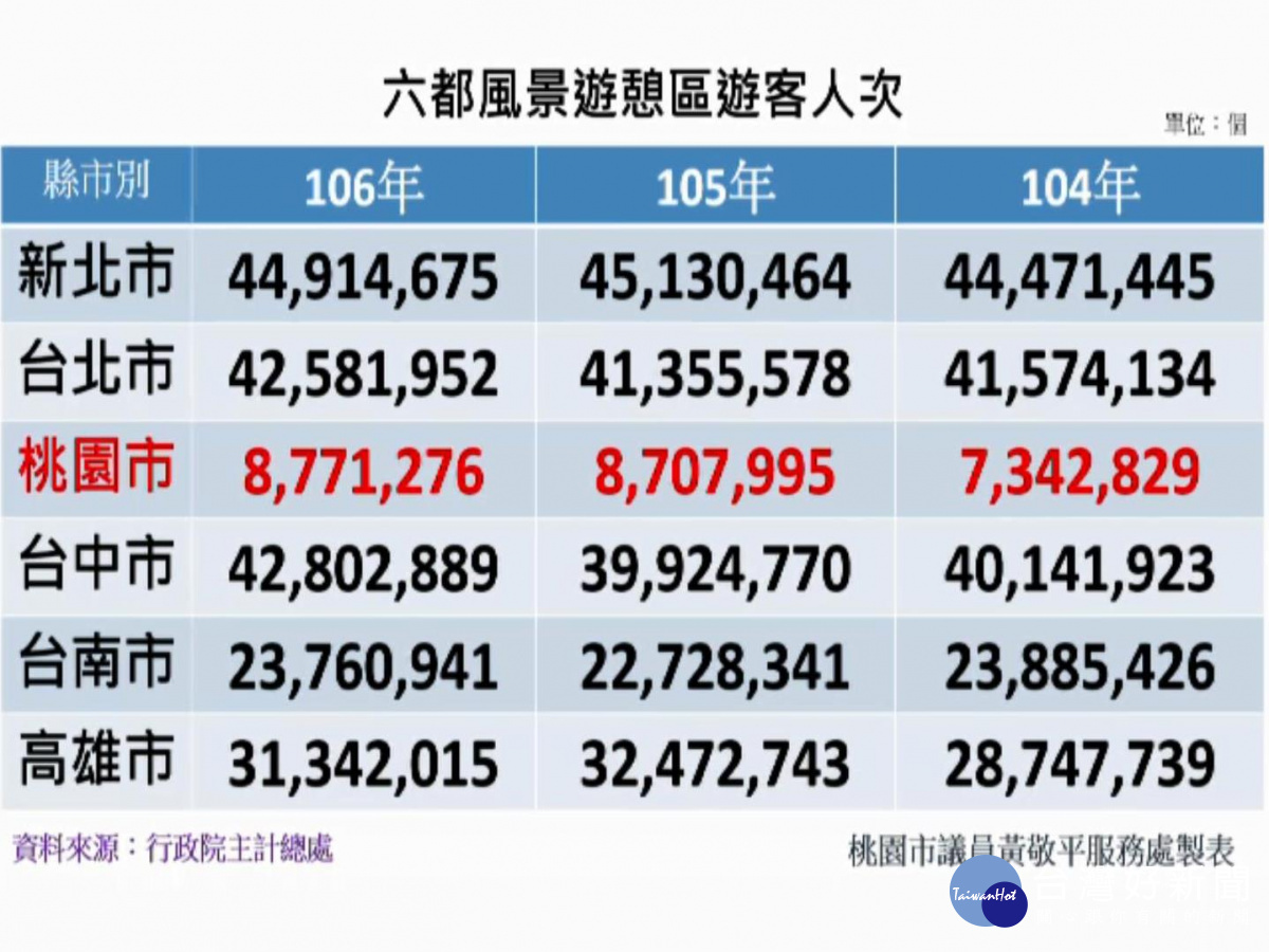 根據交通部觀光局統計，桃園外國旅客數僅佔全國7%，年年墊底。(圖/翻攝桃園市議會網站)