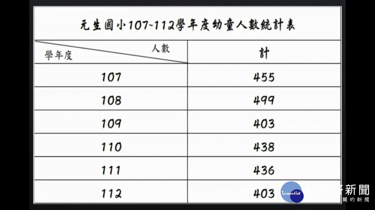 元生國小107至112學年度幼童人數統計。(圖／翻攝桃園市議會網站)