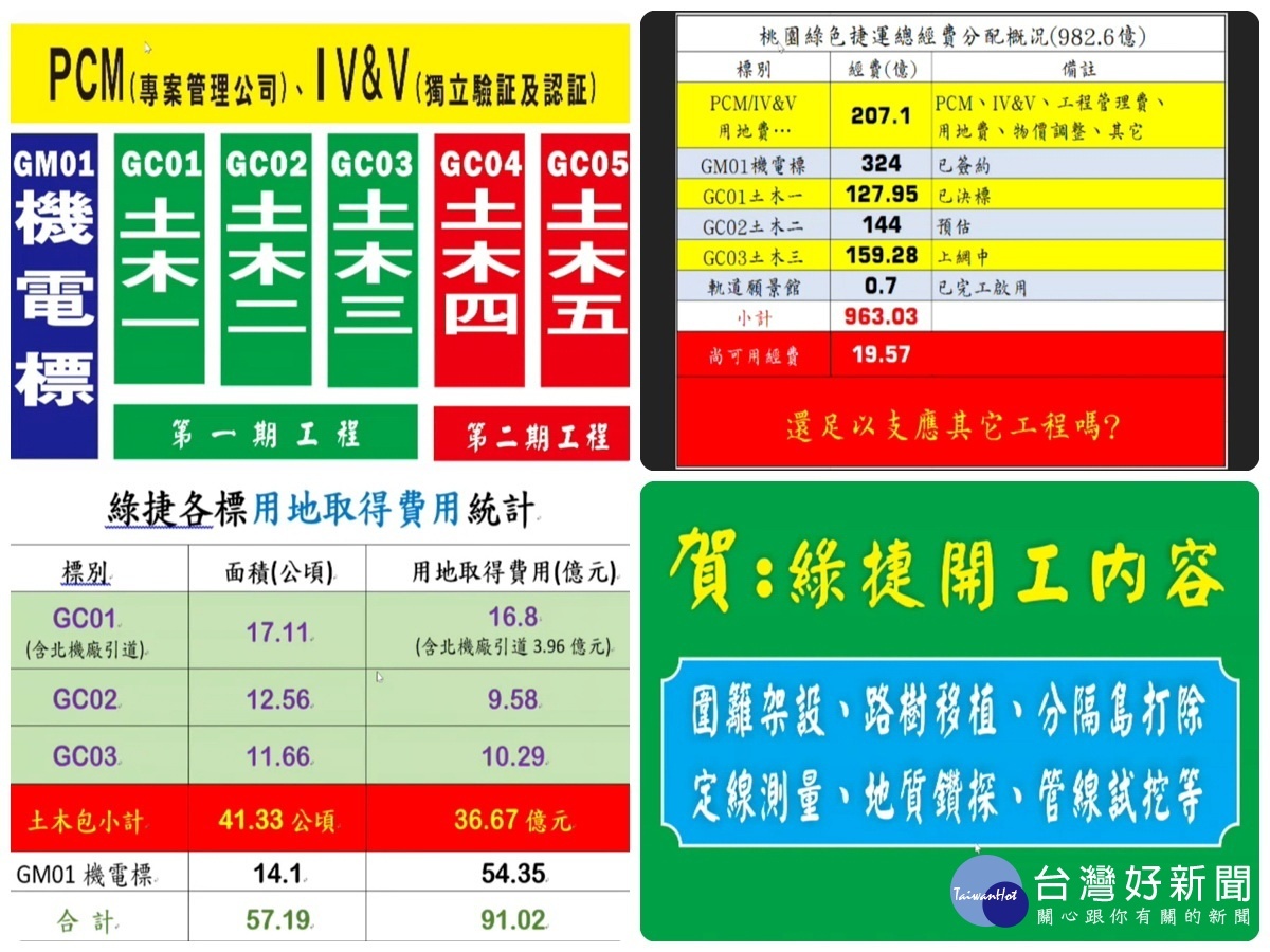 桃園市議員魯明哲列出多種圖表提出質詢，質疑綠捷經費和假開工等議題。