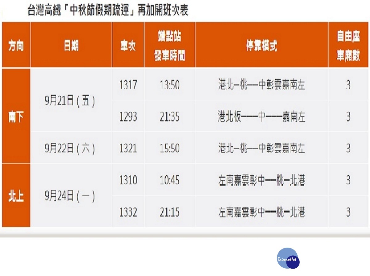 高鐵將於中秋連假期間再加開5班次列車（圖／台灣高鐵提供）